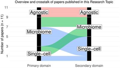 Editorial: Methods for Single-Cell and Microbiome Sequencing Data